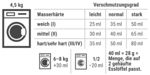 claro Waschmittel-Dosiertabelle