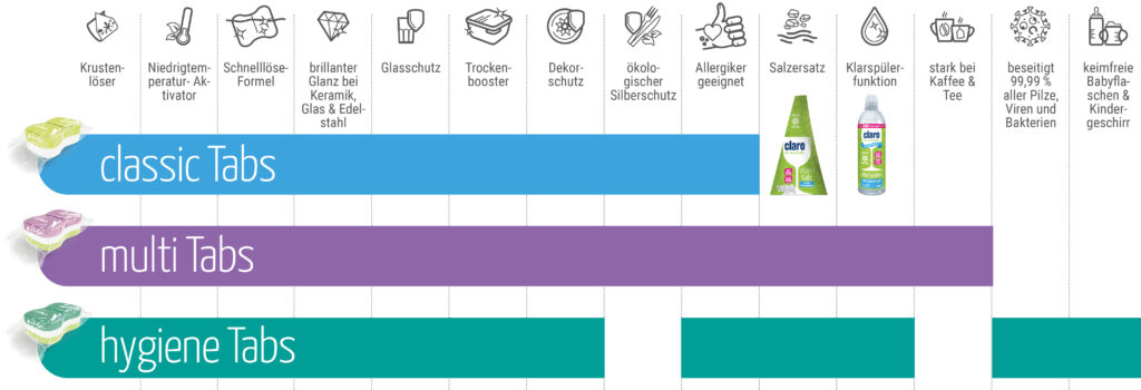 claro Tabs Unterschied Vergleich