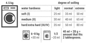 Dosage washing detergents